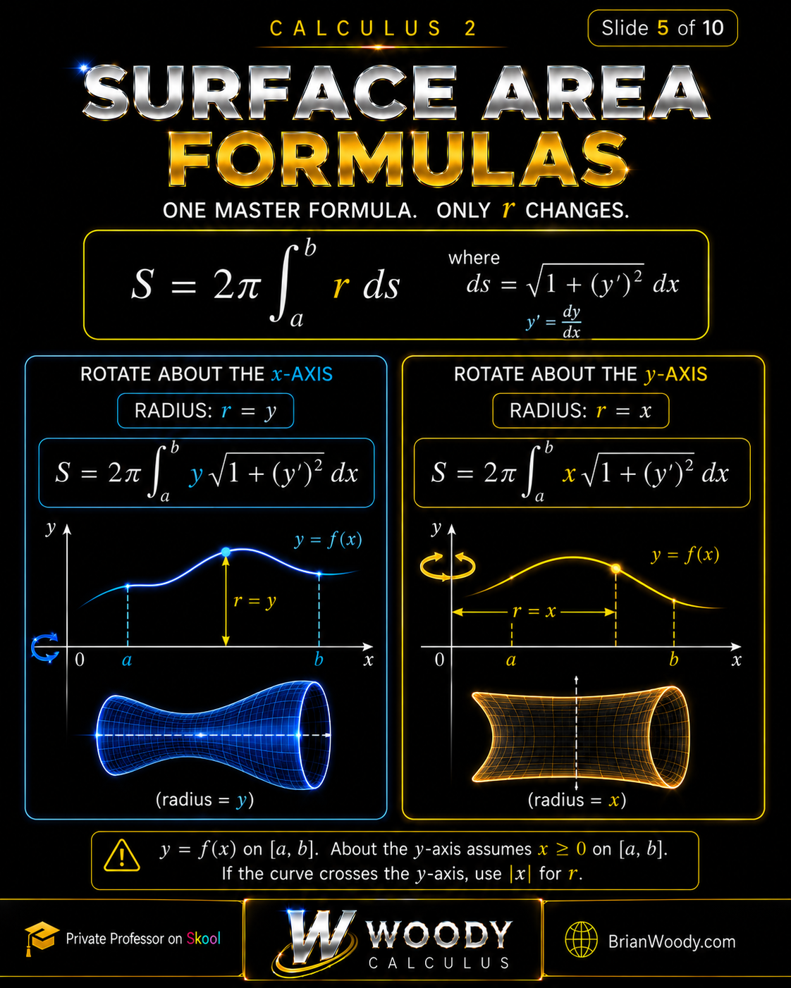 Surface Area Formulas Woody Calculus comparison of the x-axis and y-axis surface area dx formulas, showing that the master formula stays fixed while the radius changes.