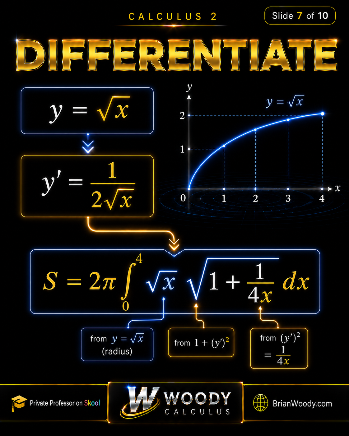 Differentiate and Build the Integral Differentiation of y equals square root x and substitution of the radius and arc-length factor into the surface-area integral.