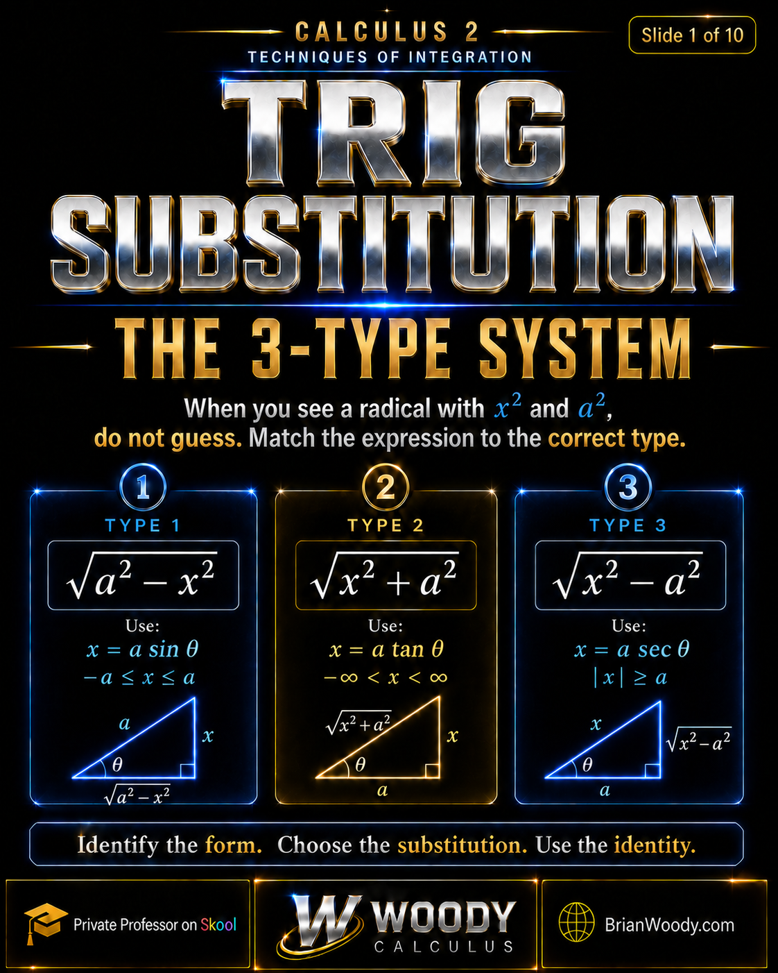 Calculus 2 trig substitution 3-type system showing sqrt(a squared minus x squared) uses x equals a sine theta, sqrt(x squared plus a squared) uses x equals a tangent theta, and sqrt(x squared minus a squared) uses x equals a secant theta.