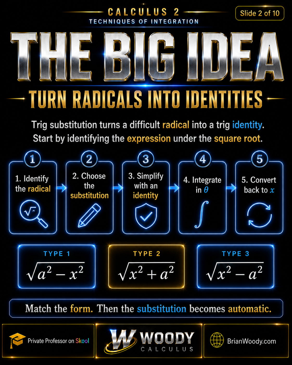 The Big Idea: Turn Radicals into Identities Trig substitution turns difficult radicals into trigonometric identities by identifying the radical, choosing the substitution, simplifying with an identity, integrating in theta, and converting back to x.
