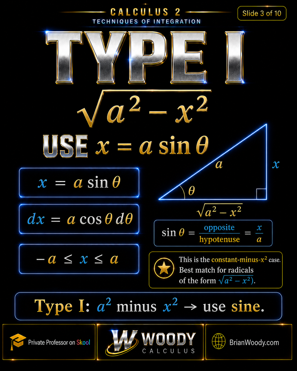 Type I: sqrt(a² − x²) Type I trig substitution for sqrt(a squared minus x squared) uses x equals a sine theta, dx equals a cosine theta d theta, and negative a less than or equal to x less than or equal to a.