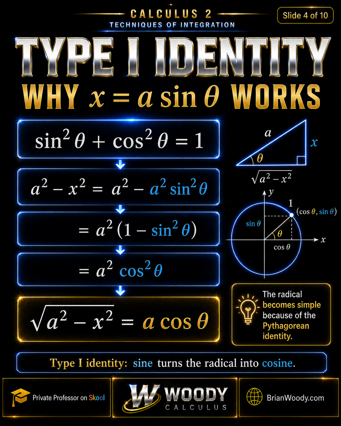 Type I Identity: Why x = a sin θ Works Type I identity shows that if x equals a sine theta, then sqrt(a squared minus x squared) simplifies to a cosine theta using sine squared theta plus cosine squared theta equals one.