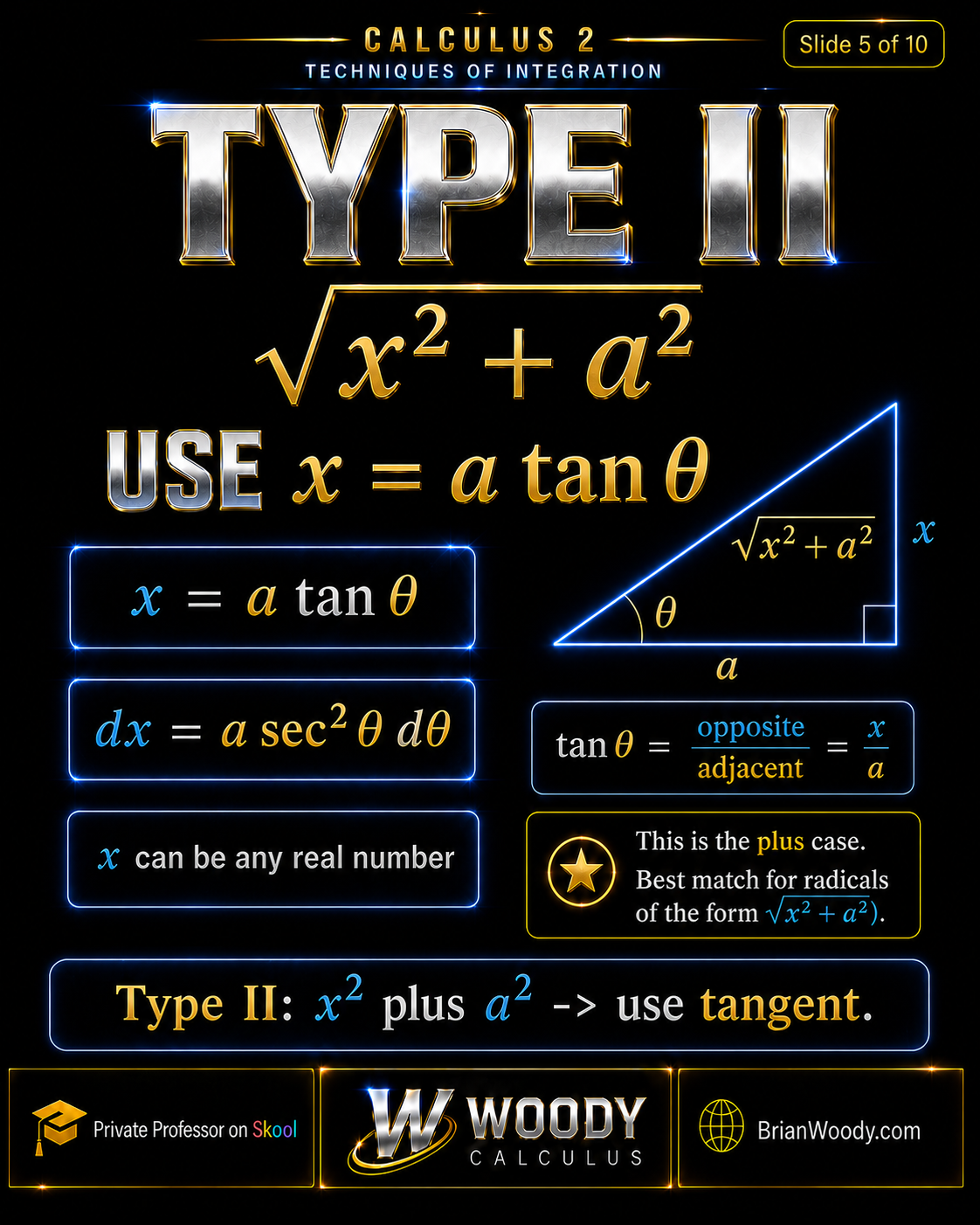 Type II: sqrt(x² + a²) Type II trig substitution for sqrt(x squared plus a squared) uses x equals a tangent theta, dx equals a secant squared theta d theta, and x can be any real number.