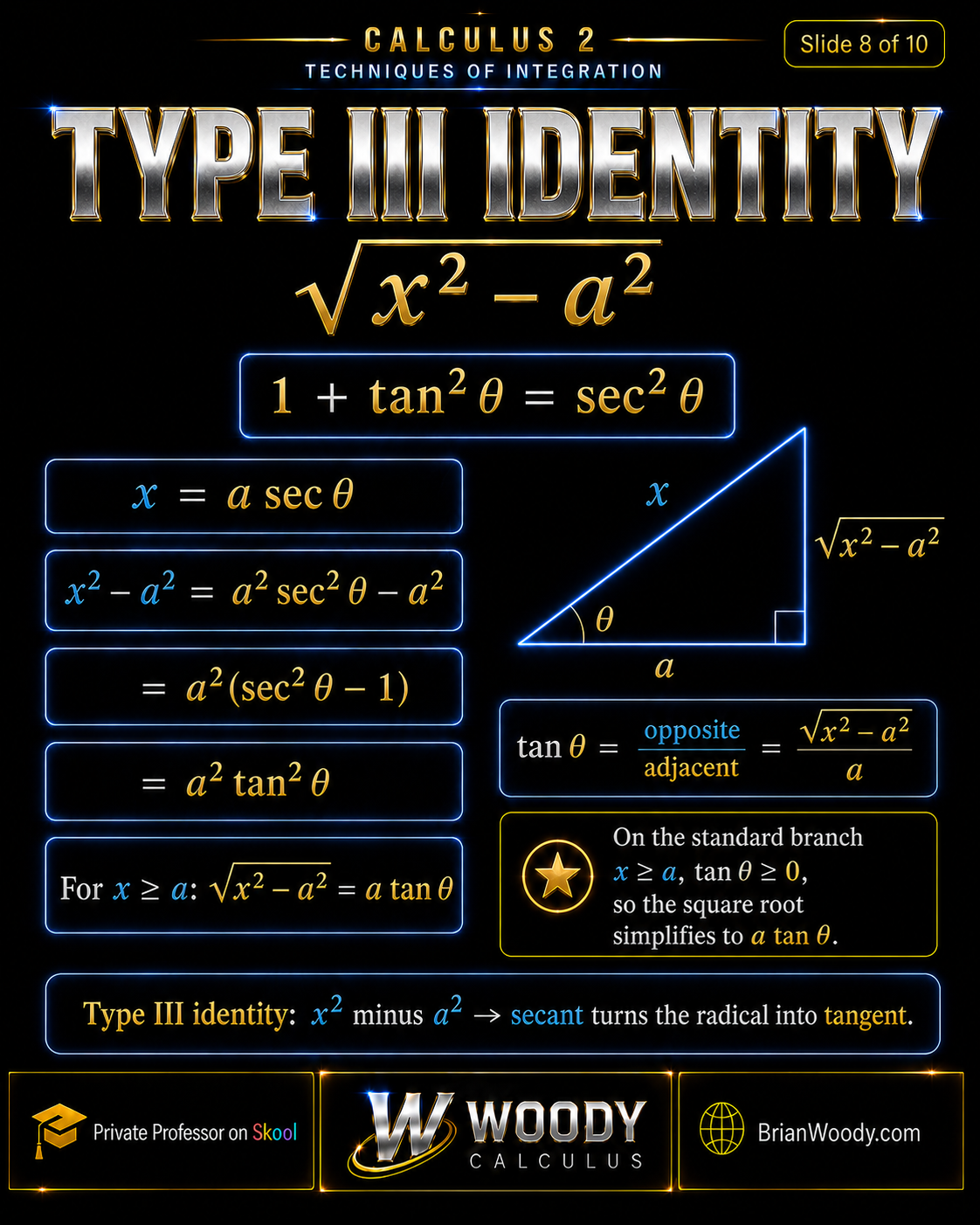 Type III Identity: Why x = a sec θ Works Type III identity shows that if x equals a secant theta, then sqrt(x squared minus a squared) simplifies to a tangent theta on the standard branch using secant squared theta minus one equals tangent squared theta.