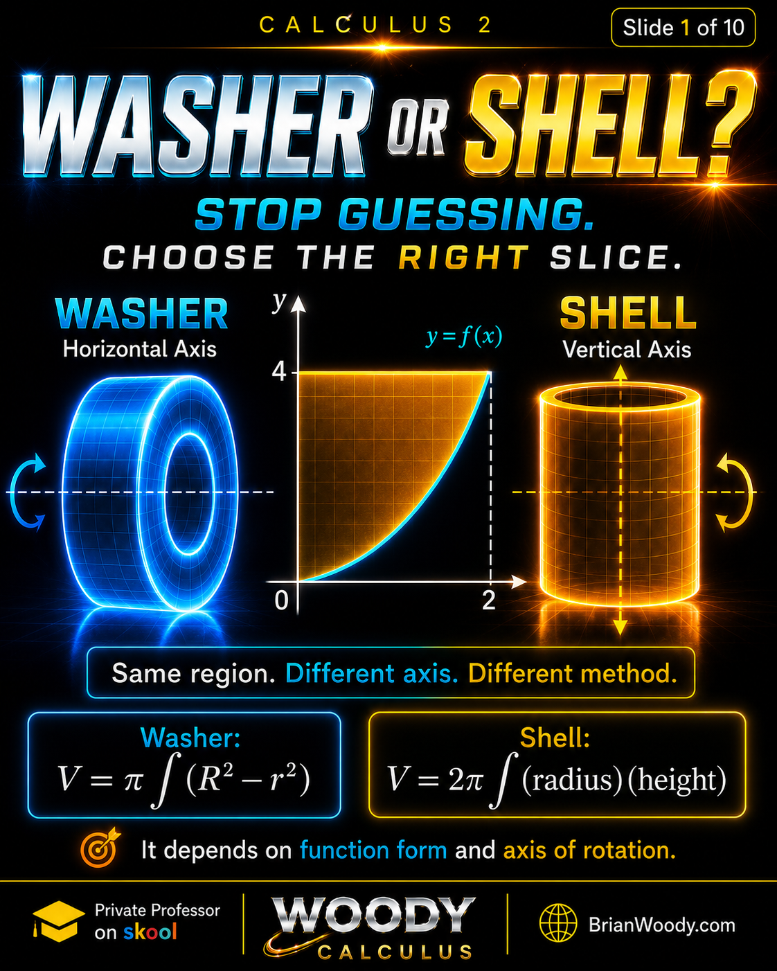 Calculus 2 washer versus shell method decision showing the same region rotated around different axes with washer formula pi integral R squared minus r squared and shell formula 2 pi integral radius times height.