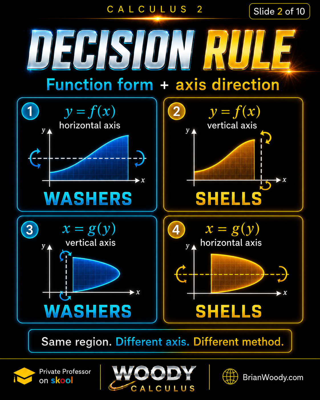 The Washer or Shell Decision Rule Calculus 2 decision rule for washers and shells using function form and axis direction: y equals f of x with horizontal axis gives washers, y equals f of x with vertical axis gives shells, x equals g of y with vertical axis gives washers, and x equals g of y with horizontal axis gives shells.