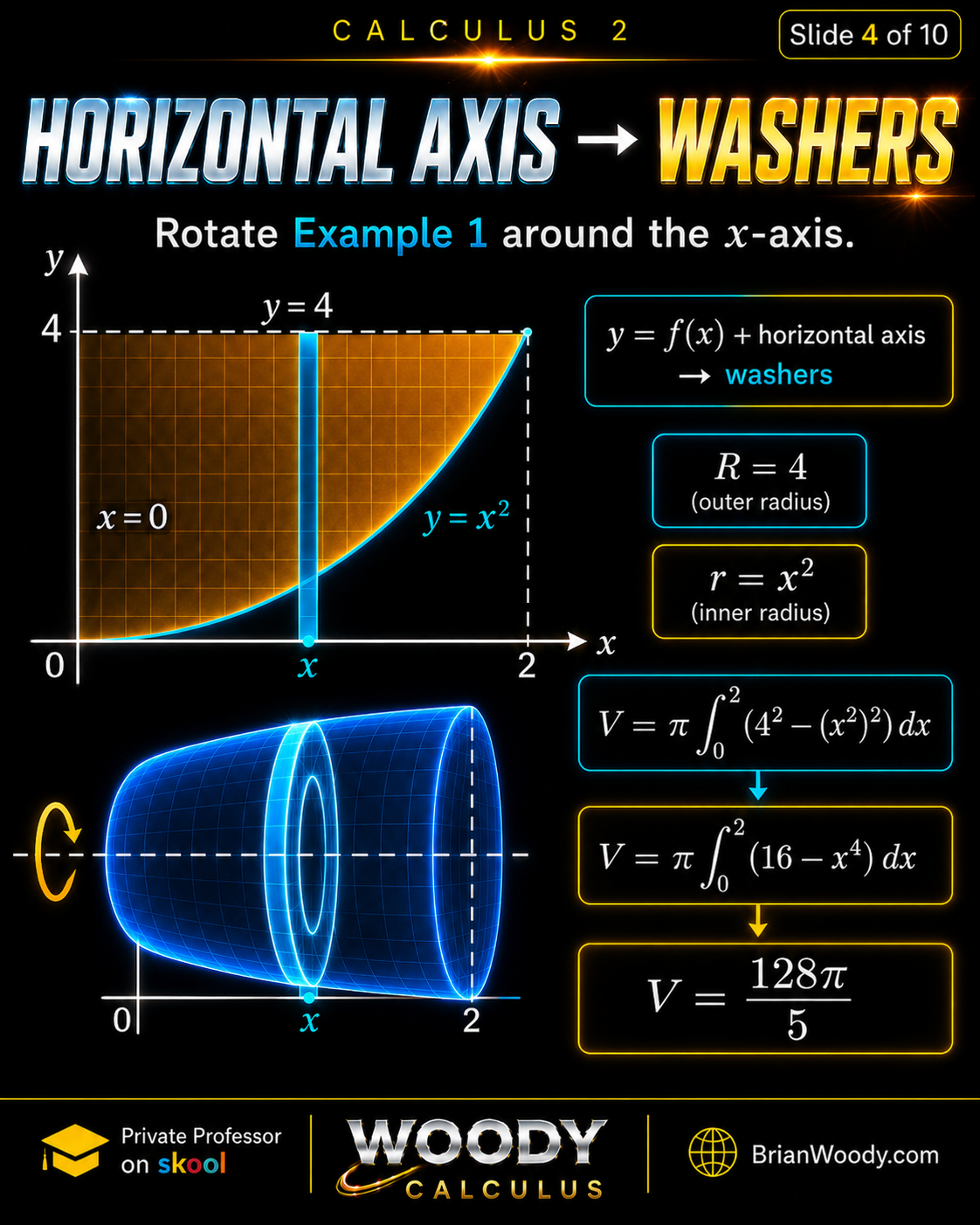 Horizontal Axis Gives Washers Washer method example rotating the region between y equals x squared and y equals 4 around the x axis with outer radius 4, inner radius x squared, and volume 128 pi over 5.
