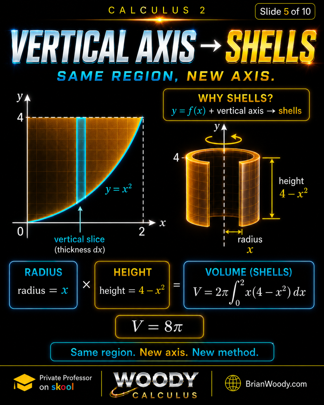Vertical Axis Gives Shells Shell method example rotating the region between y equals x squared and y equals 4 around the y axis with radius x, height 4 minus x squared, and volume 8 pi.