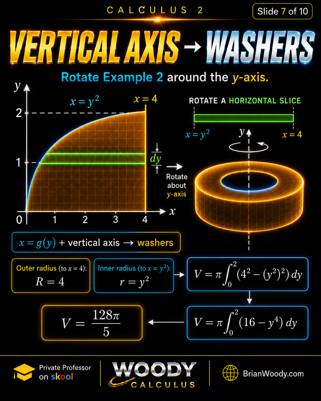 Vertical Axis Gives Washers Washer method example rotating the region between x equals y squared and x equals 4 around the y axis with outer radius 4, inner radius y squared, and volume 128 pi over 5.