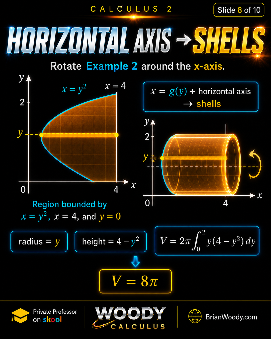 Horizontal Axis Gives Shells Shell method example rotating the region bounded by x equals y squared, x equals 4, and y equals 0 around the x axis with radius y, height 4 minus y squared, and volume 8 pi.