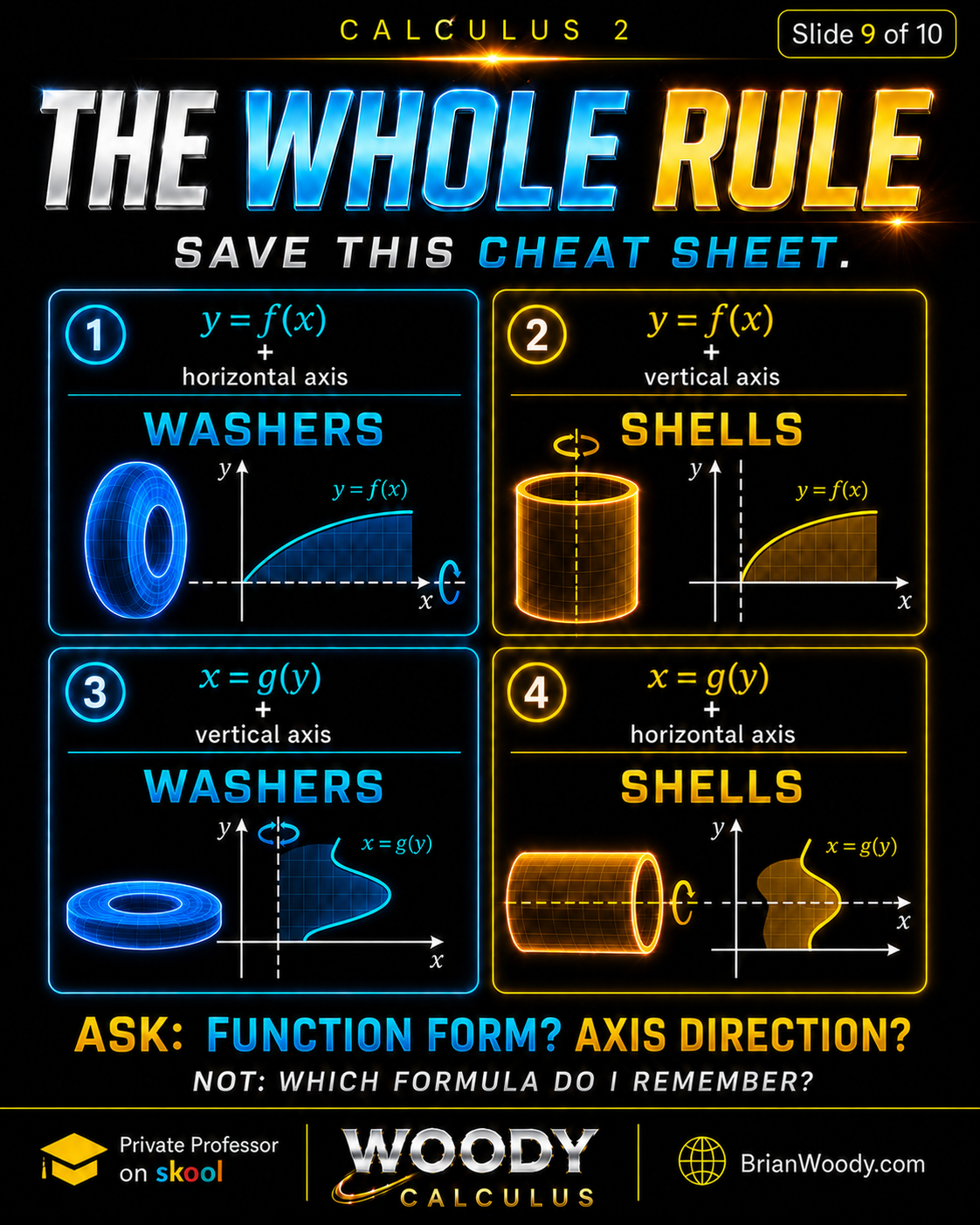 The Whole Washer or Shell Rule Washer and shell method cheat sheet for Calculus 2 showing four cases based on function form and axis direction for volumes of revolution.
