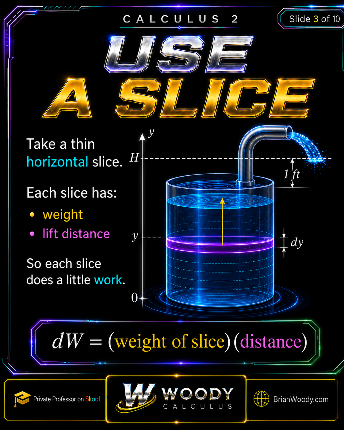 Use a Horizontal Slice Woody Calculus horizontal-slice method showing a thin water layer at height y with thickness dy, weight, and lift distance.