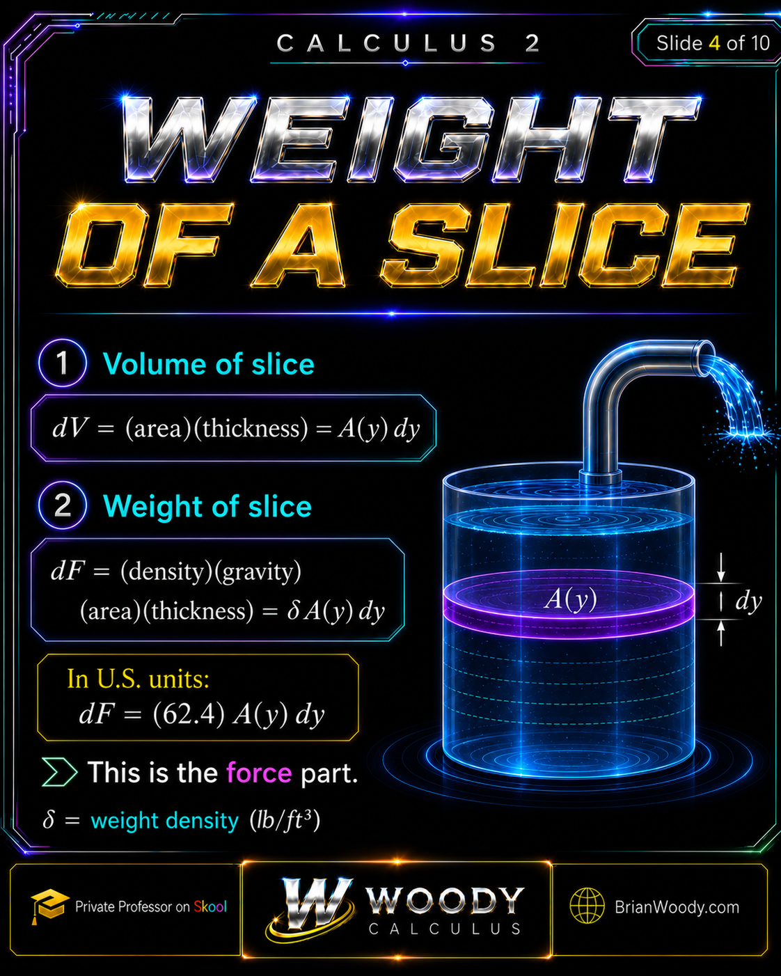 Weight of a Water Slice Woody Calculus derivation of water-slice weight using dV equals A of y dy and dF equals weight density times A of y dy.
