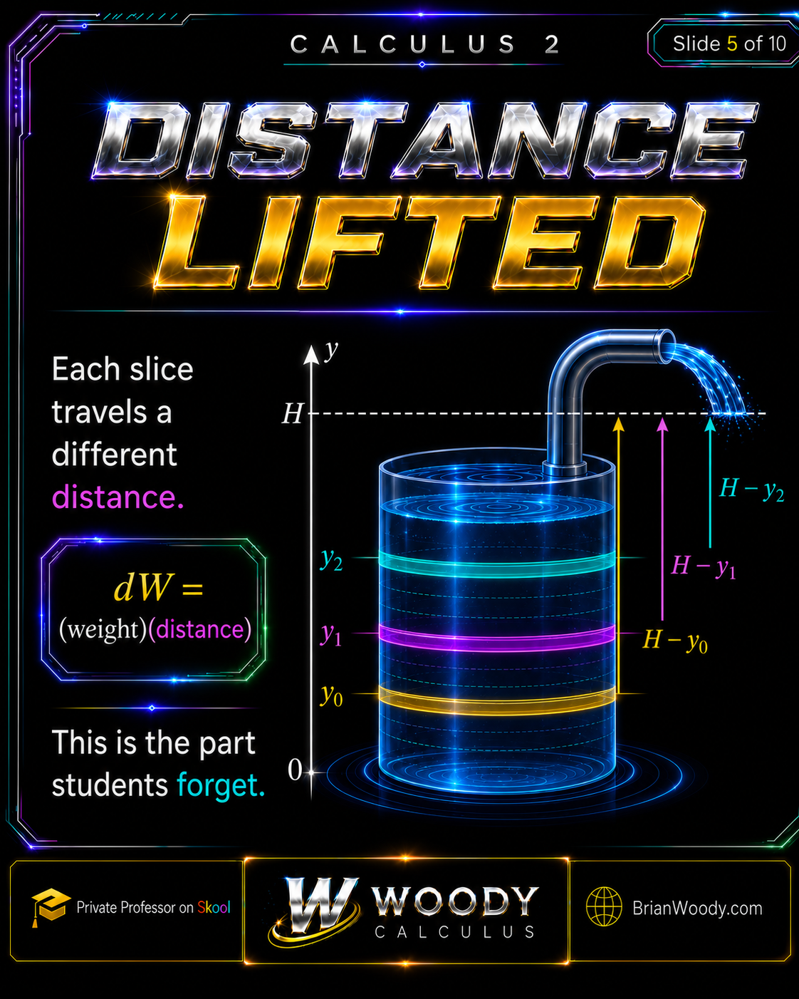 Lift Distance H Minus y Woody Calculus pumping diagram showing multiple water slices at heights y zero, y one, and y two with lift distances H minus y.