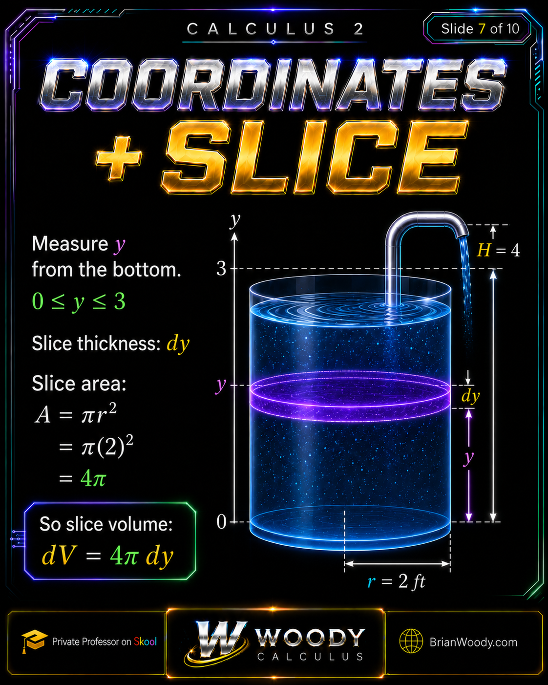 Coordinates and Slice Volume Woody Calculus cylindrical tank coordinate setup showing a horizontal slice at height y, thickness dy, area four pi, and volume four pi dy.