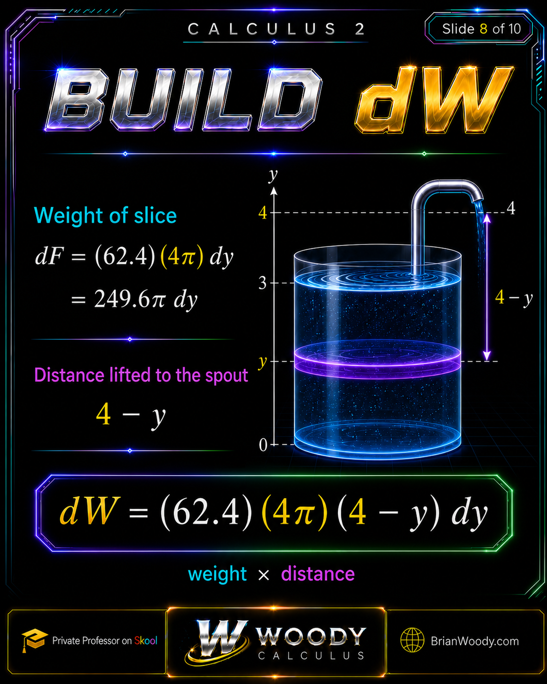 Build the Differential Work dW Woody Calculus differential work setup showing slice weight 249.6 pi dy, lift distance four minus y, and dW equals 62.4 times 4 pi times four minus y dy.