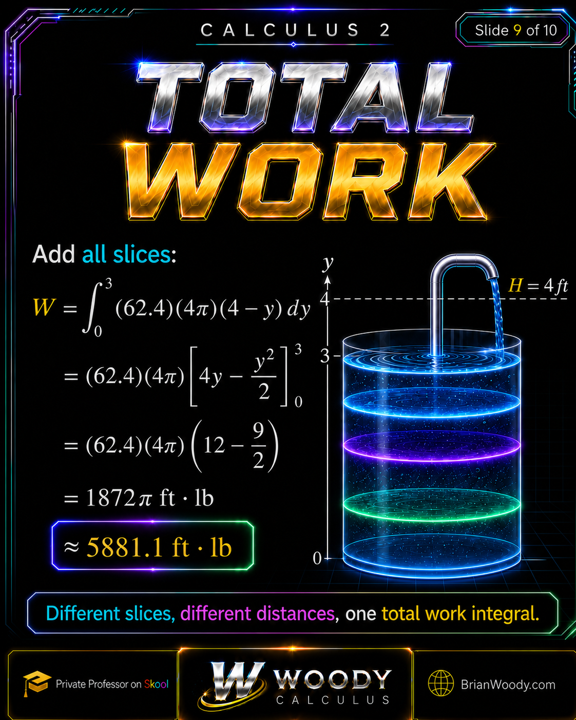 Total Work Pumping Water Woody Calculus total work integral from zero to three, giving the exact result 1872 pi foot-pounds and approximately 5881.1 foot-pounds.