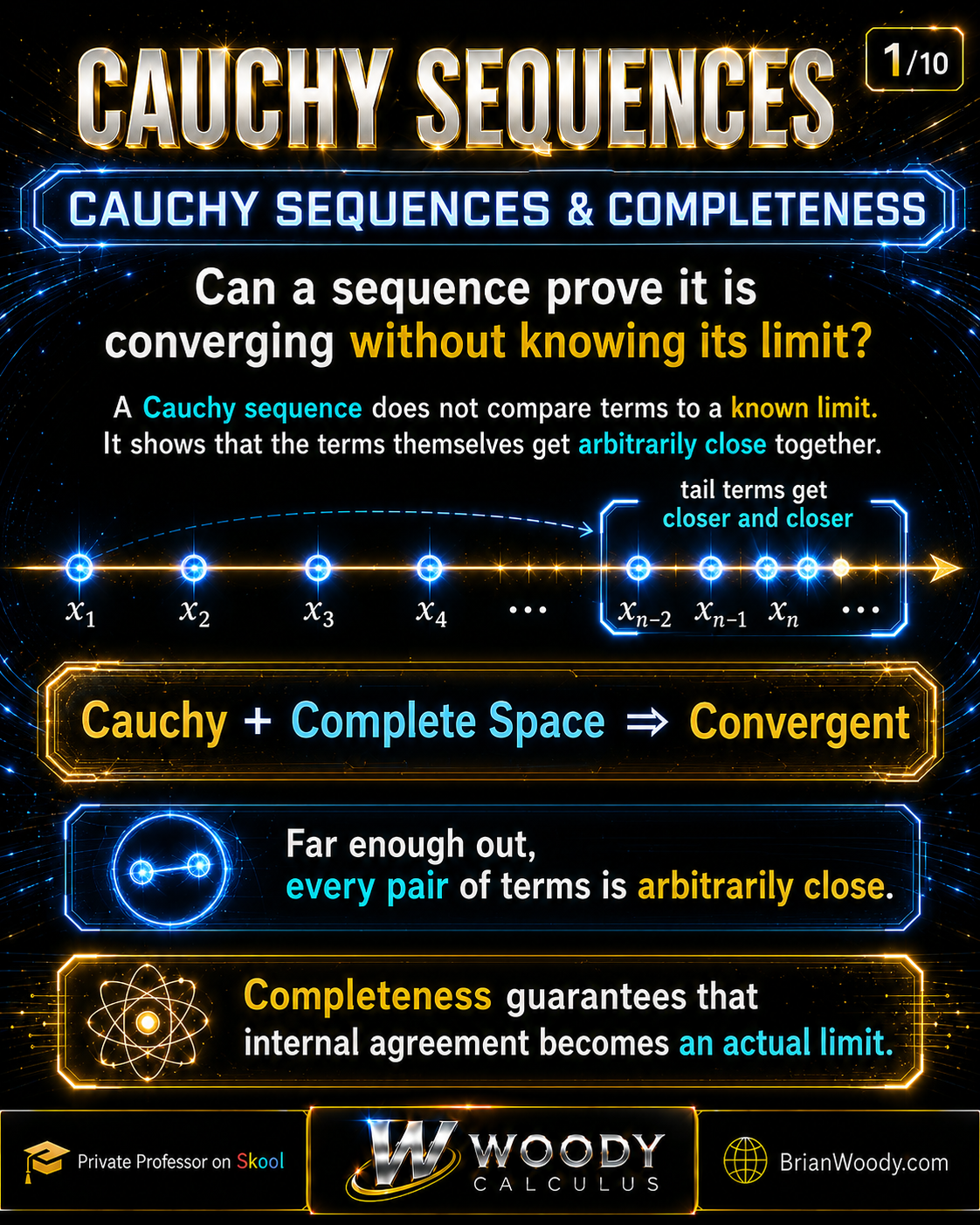 Cauchy sequences and completeness infographic showing sequence terms clustering together and the implication Cauchy plus complete space implies convergent.