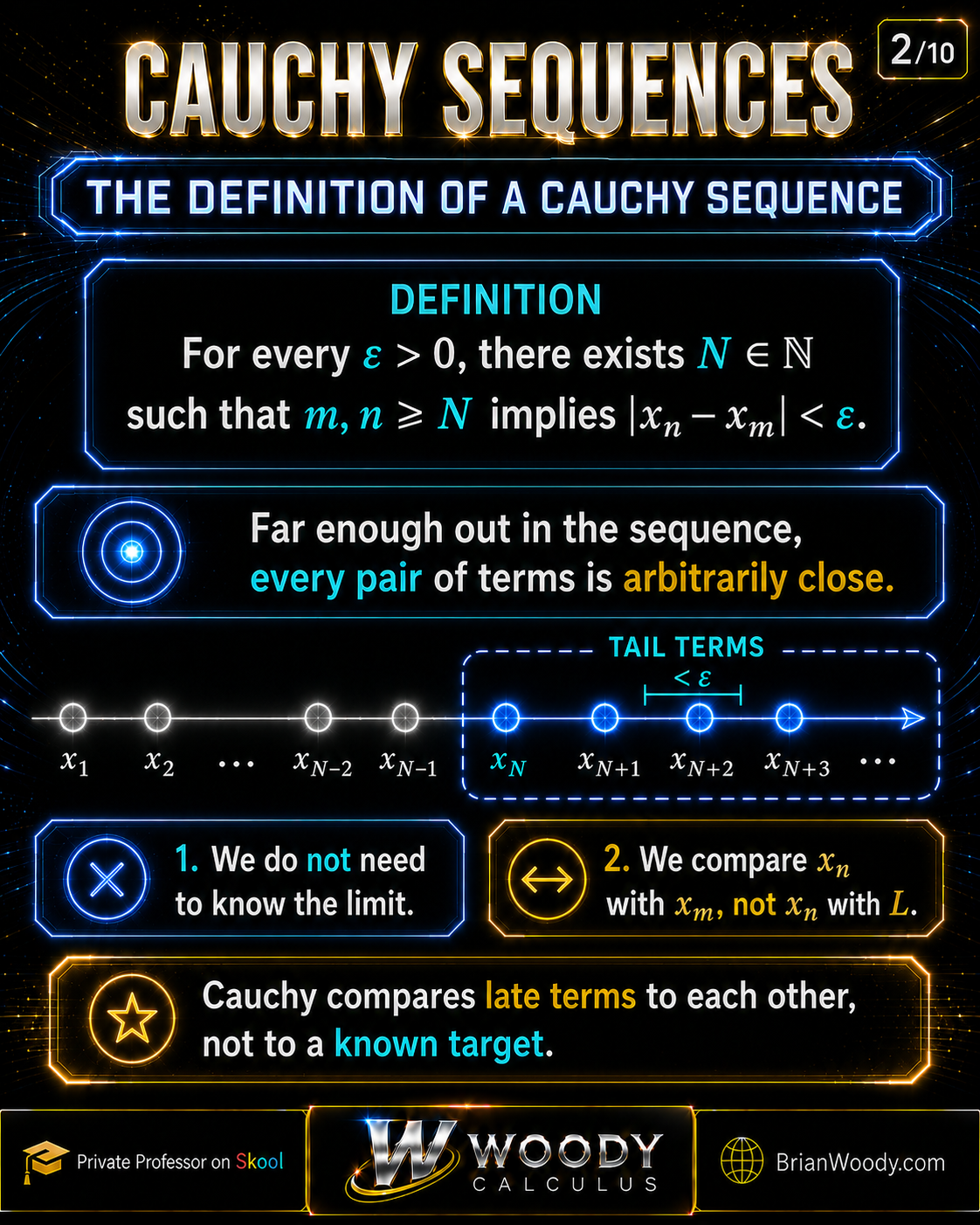 Cauchy sequence definition infographic showing the epsilon-N condition and tail terms beginning at x sub N.