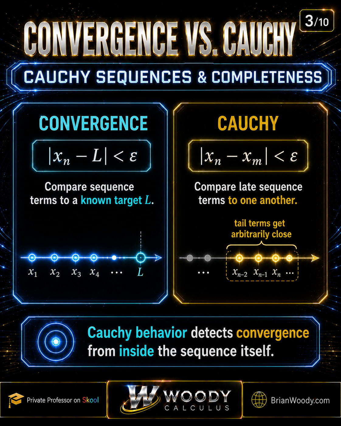 Convergence versus Cauchy infographic comparing absolute value of x_n minus L with absolute value of x_n minus x_m.