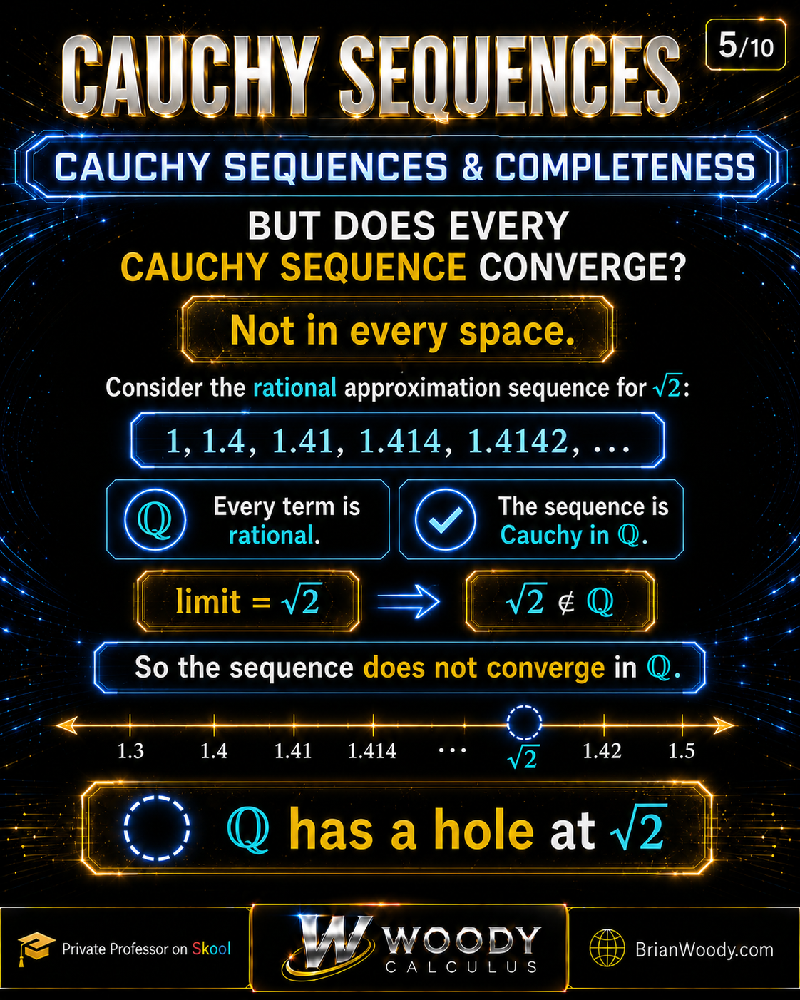 Cauchy sequence in the rational numbers approaching square root of 2, showing why Q is not complete.