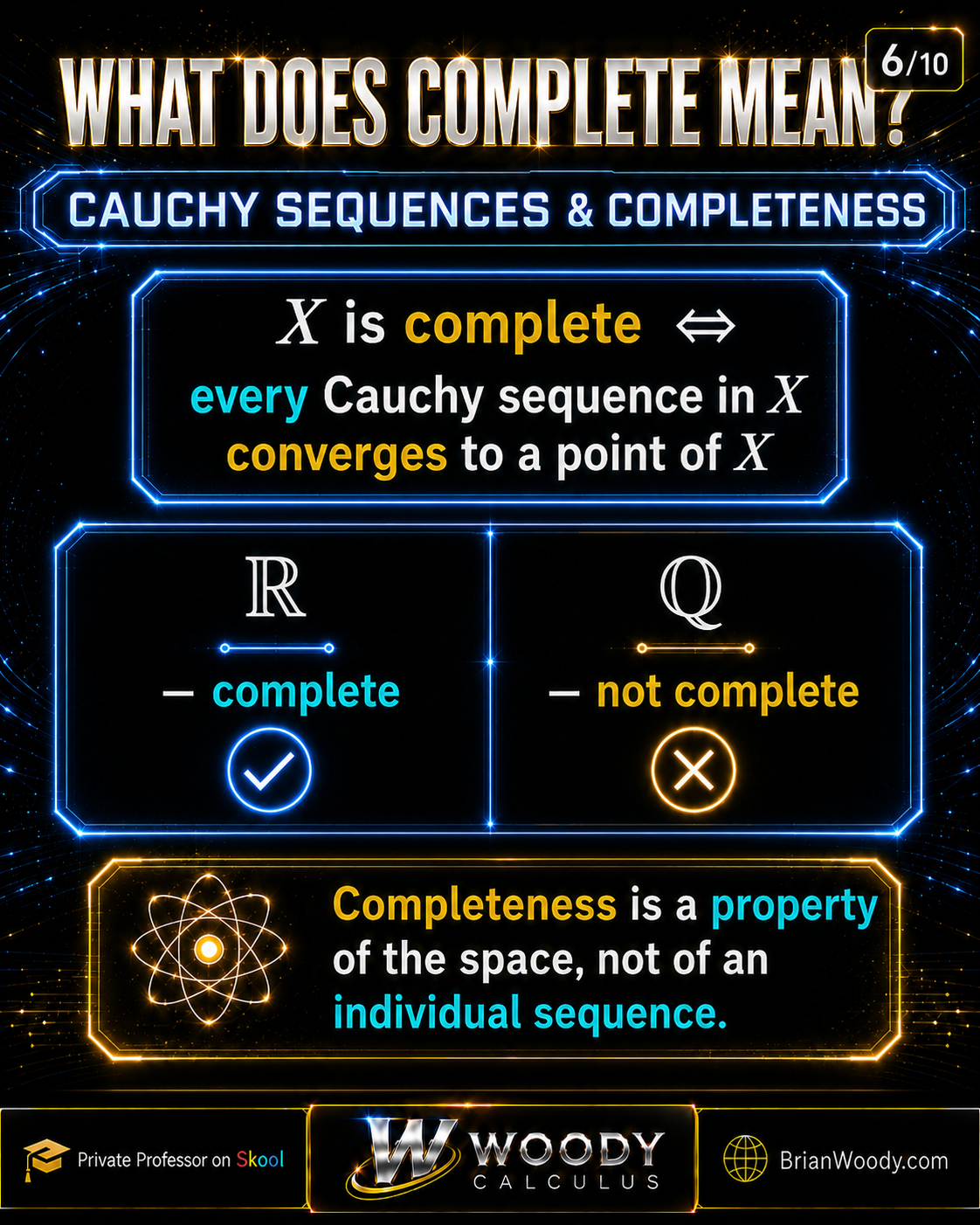 Complete metric space definition infographic comparing the real numbers as complete with the rational numbers as not complete.