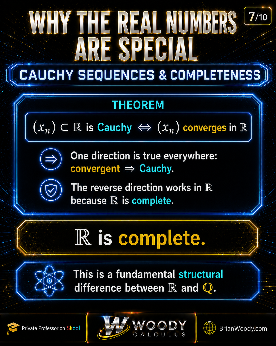 Real Analysis infographic stating that a real sequence is Cauchy if and only if it converges in the real numbers.