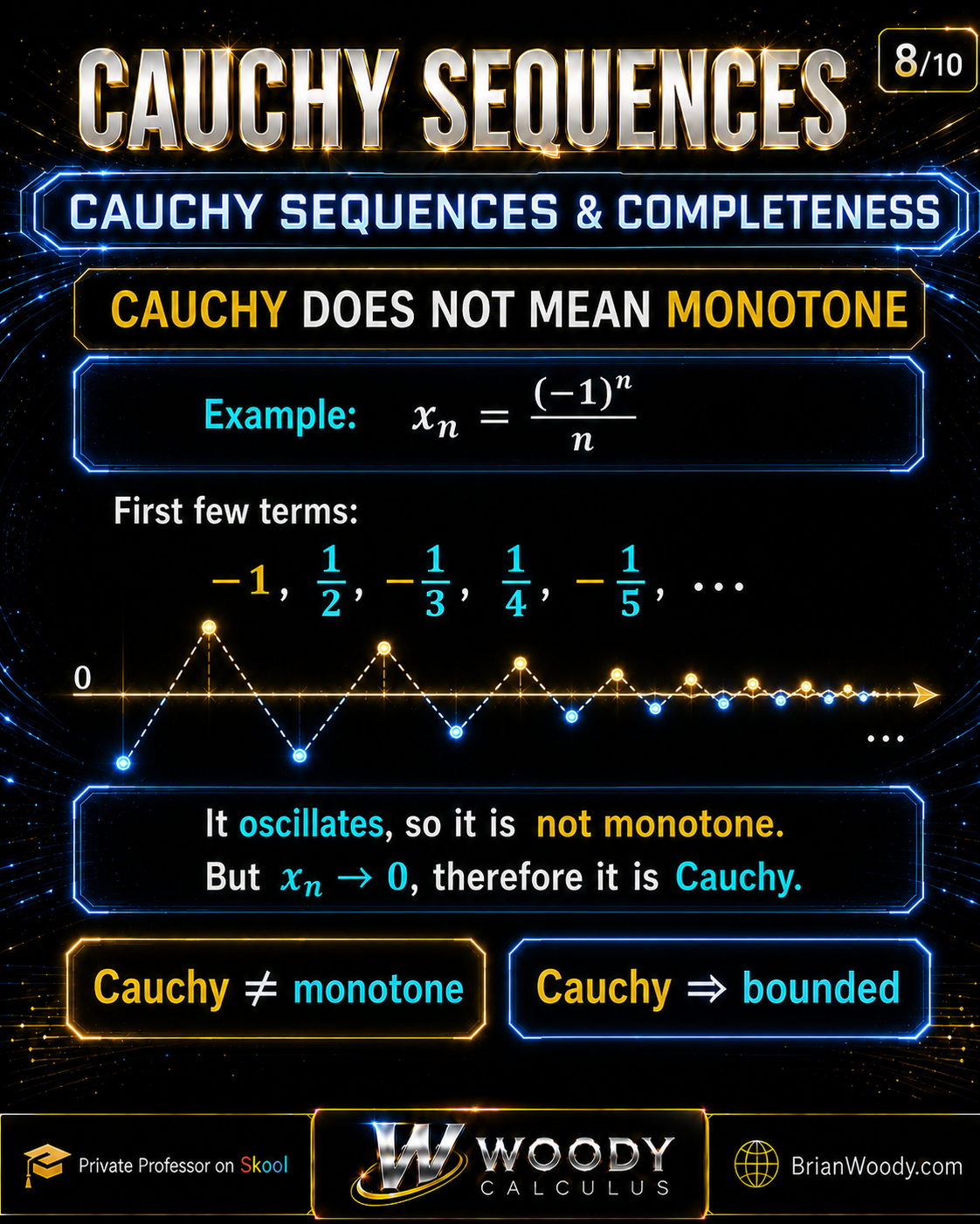 Cauchy sequence example x_n equals negative 1 to the n over n, oscillating toward zero and showing Cauchy does not imply monotone.