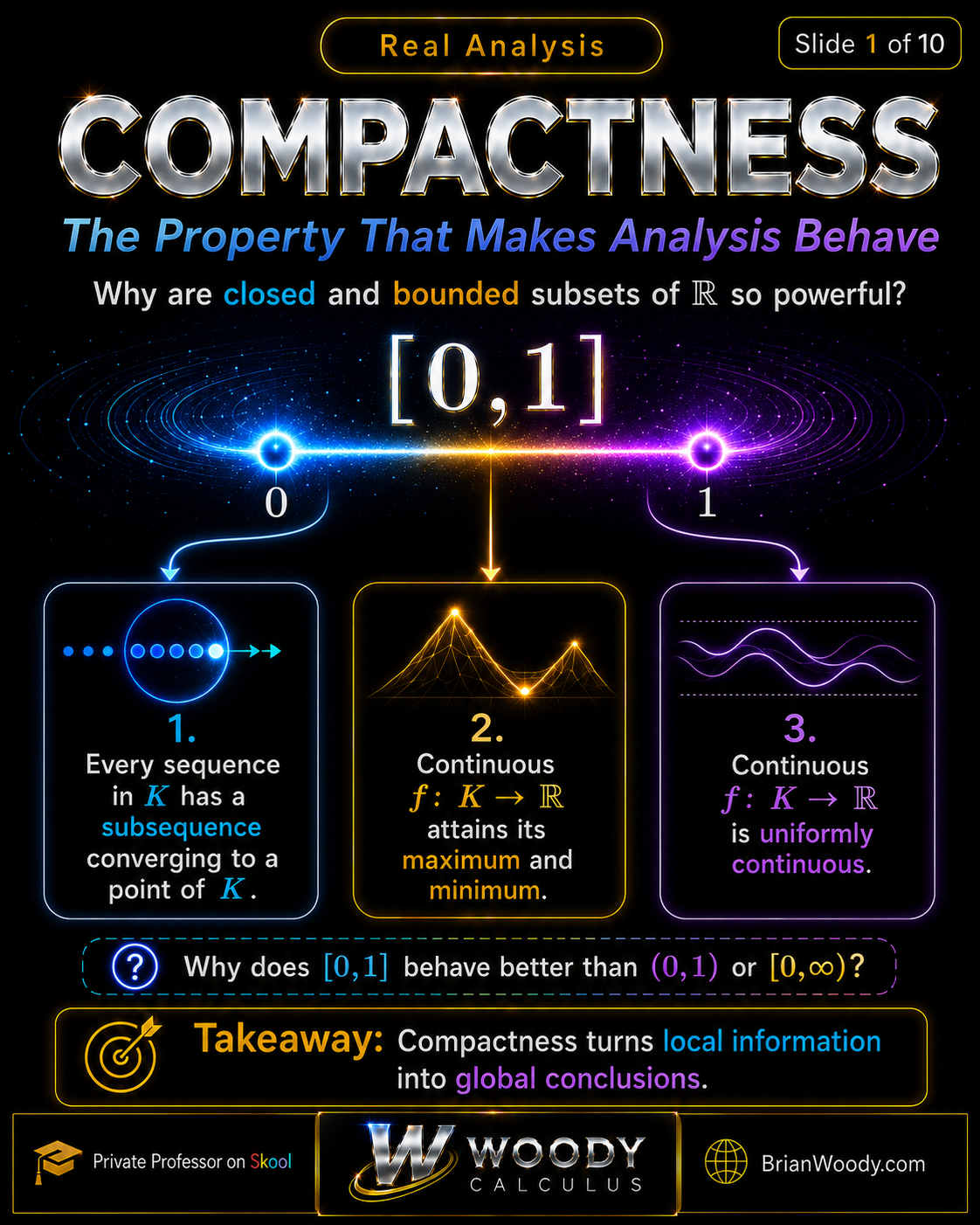 Real Analysis compactness overview showing the closed interval [0,1] and three consequences: convergent subsequences, maximum and minimum values for continuous functions, and uniform continuity.
