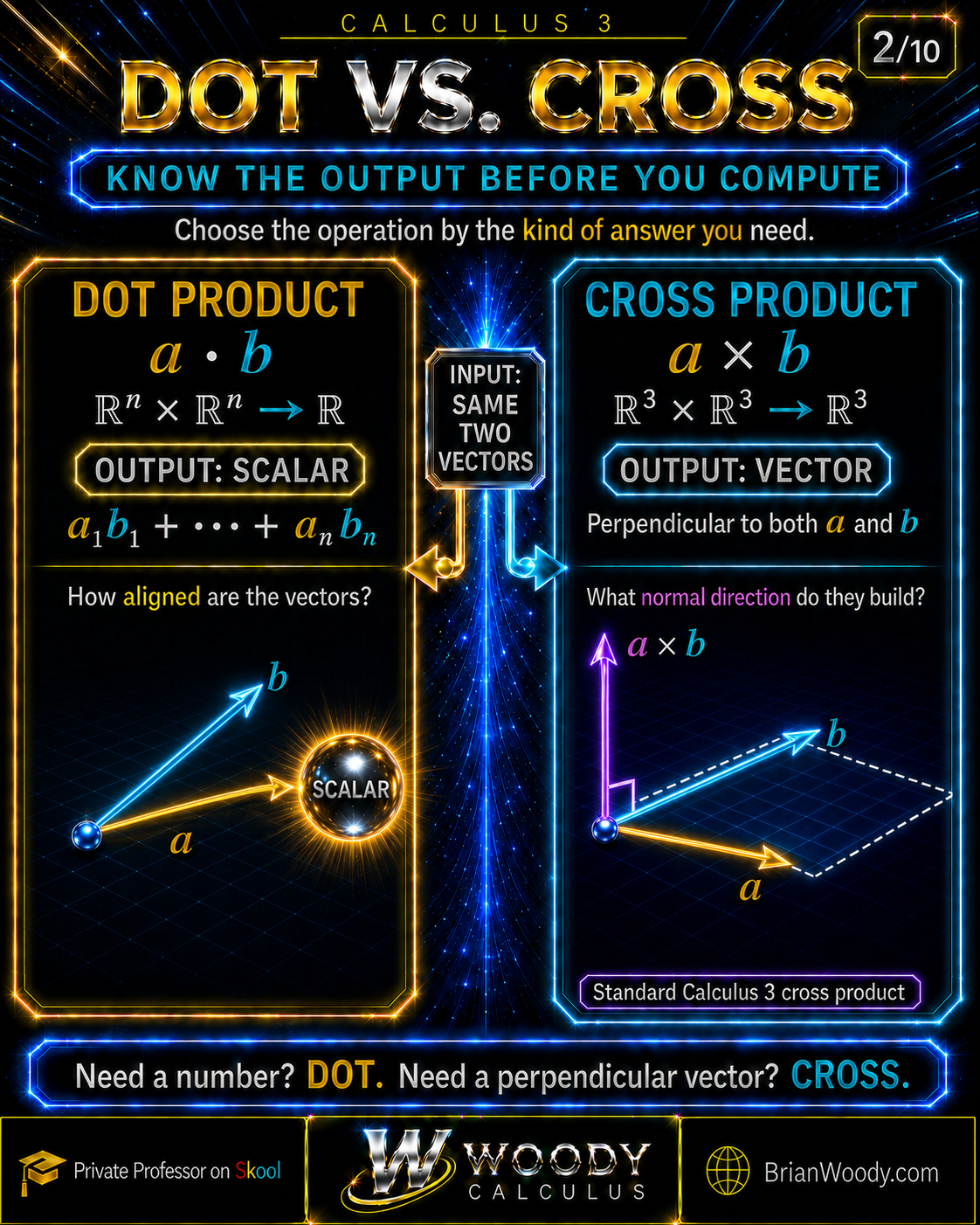 The dot product returns a scalar; the standard three-dimensional cross product returns a perpendicular vector.