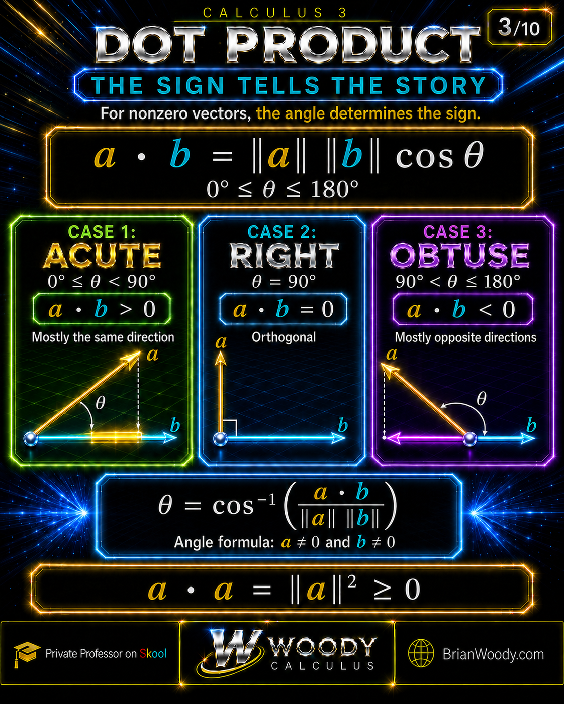 Dot-product signs classify angles between nonzero vectors as acute, right, or obtuse.
