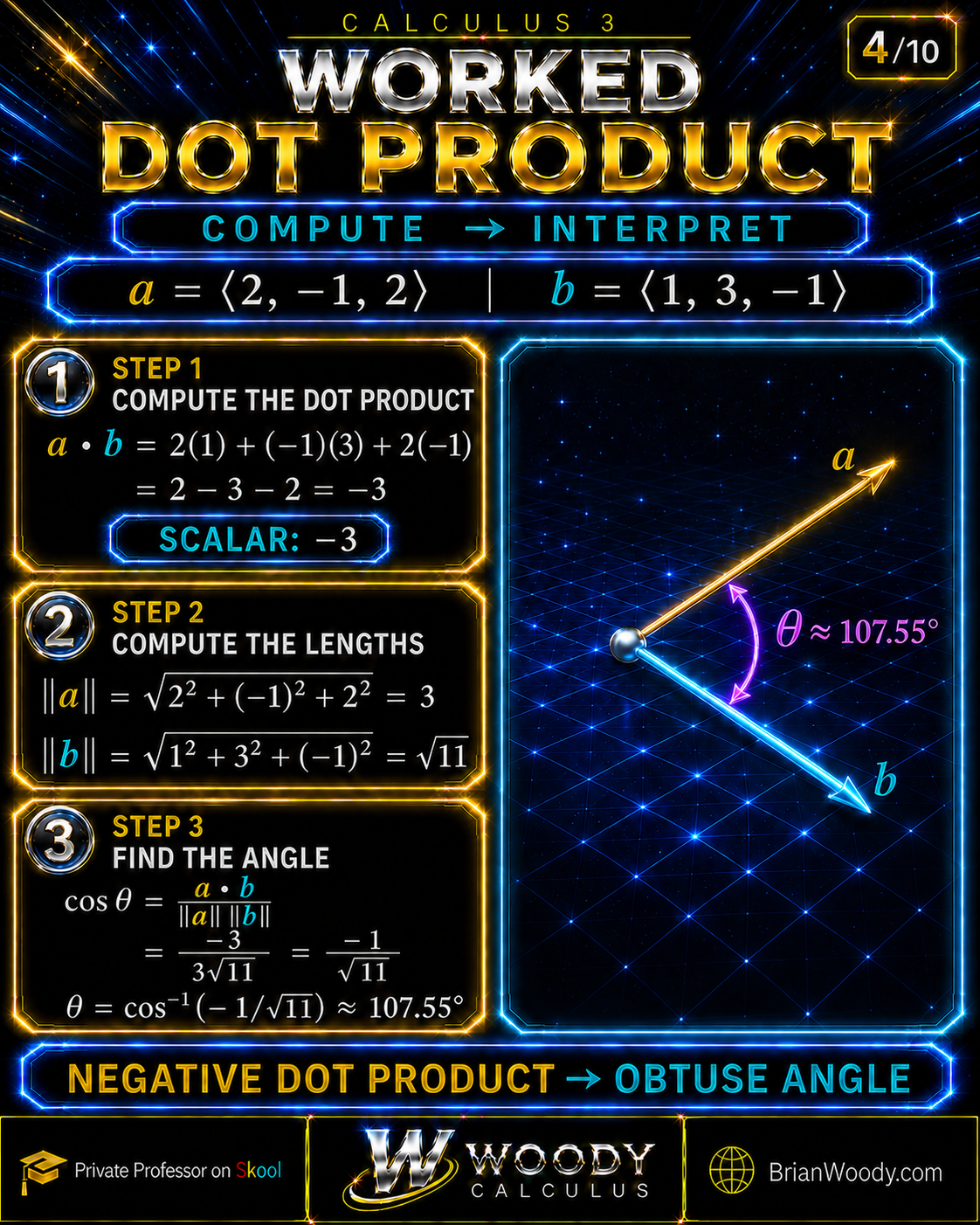 Worked dot-product example yielding a dot b equals negative 3 and an obtuse angle of approximately 107.55 degrees.