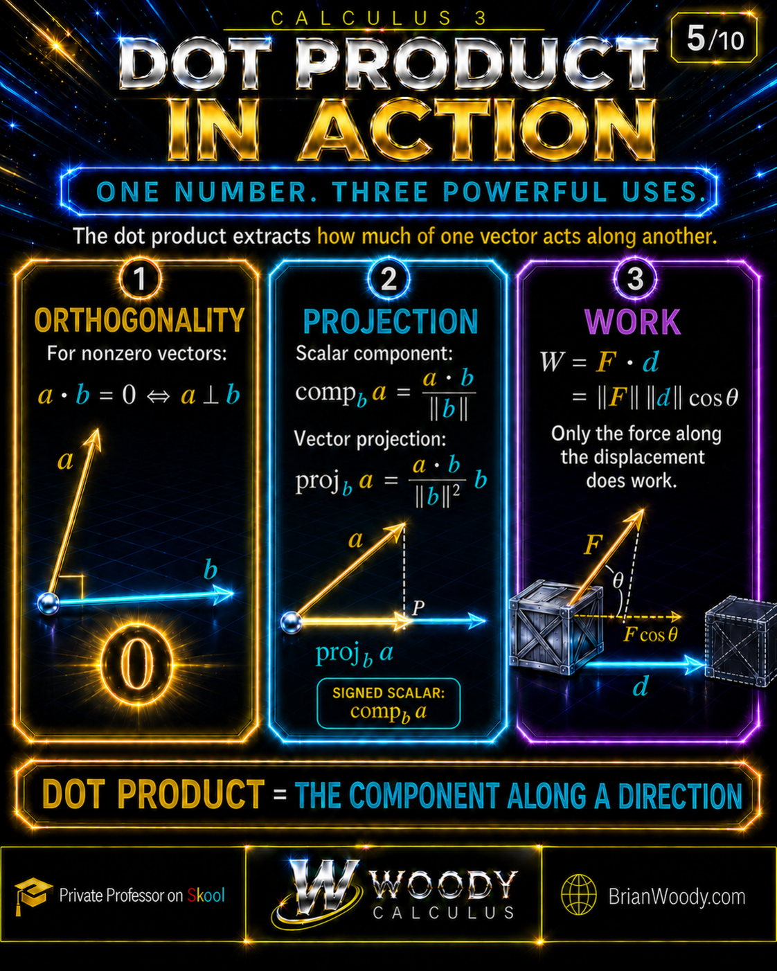 Dot-product applications showing orthogonality, scalar components, vector projections, and mechanical work.