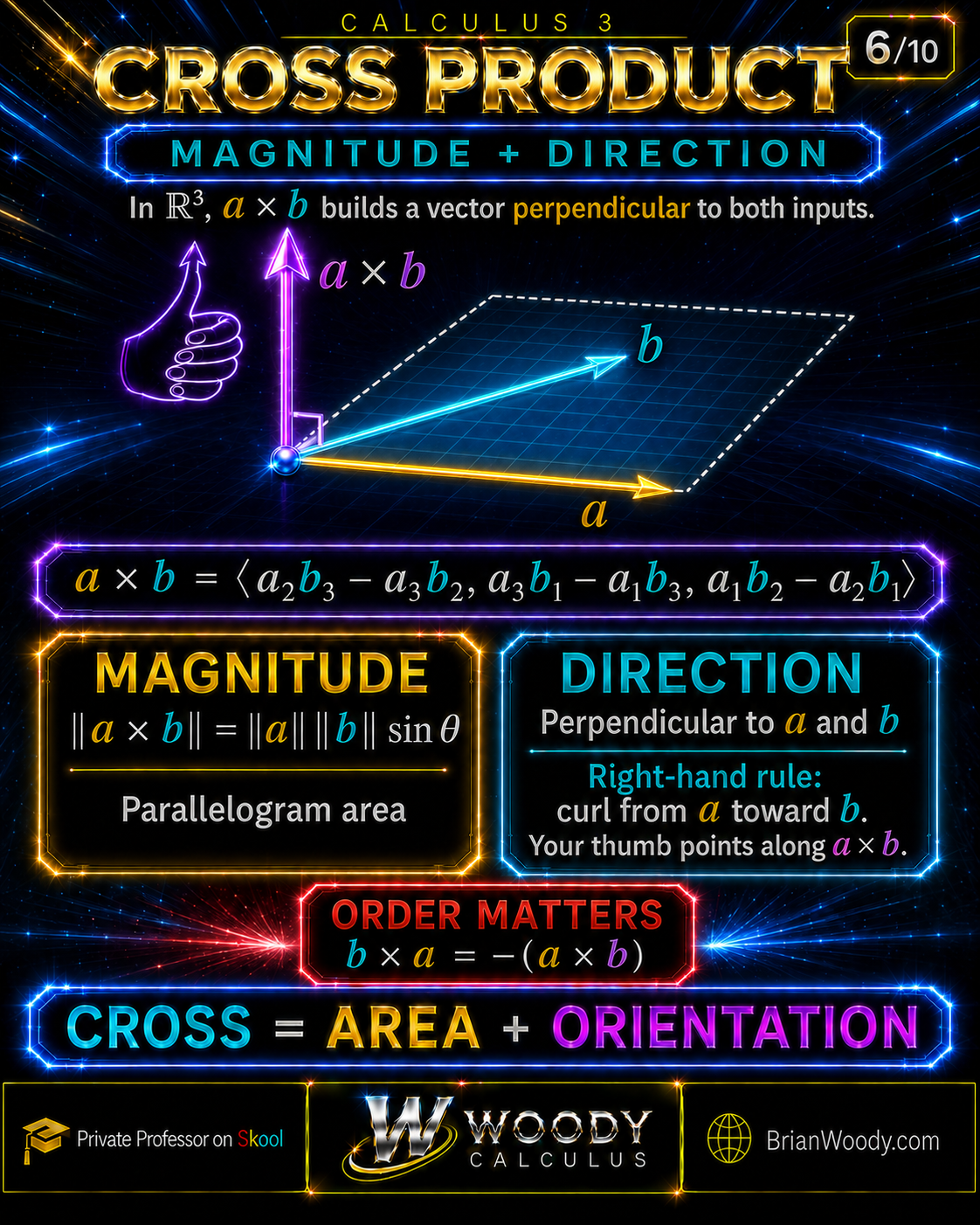 Cross-product formula and right-hand rule showing perpendicular direction, area magnitude, and reversal when vector order is swapped.