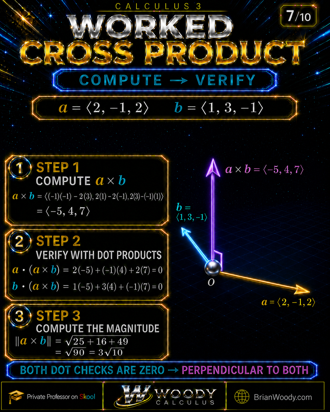 Worked cross product yielding negative 5, 4, 7, verified perpendicular to both input vectors with magnitude 3 square root 10.