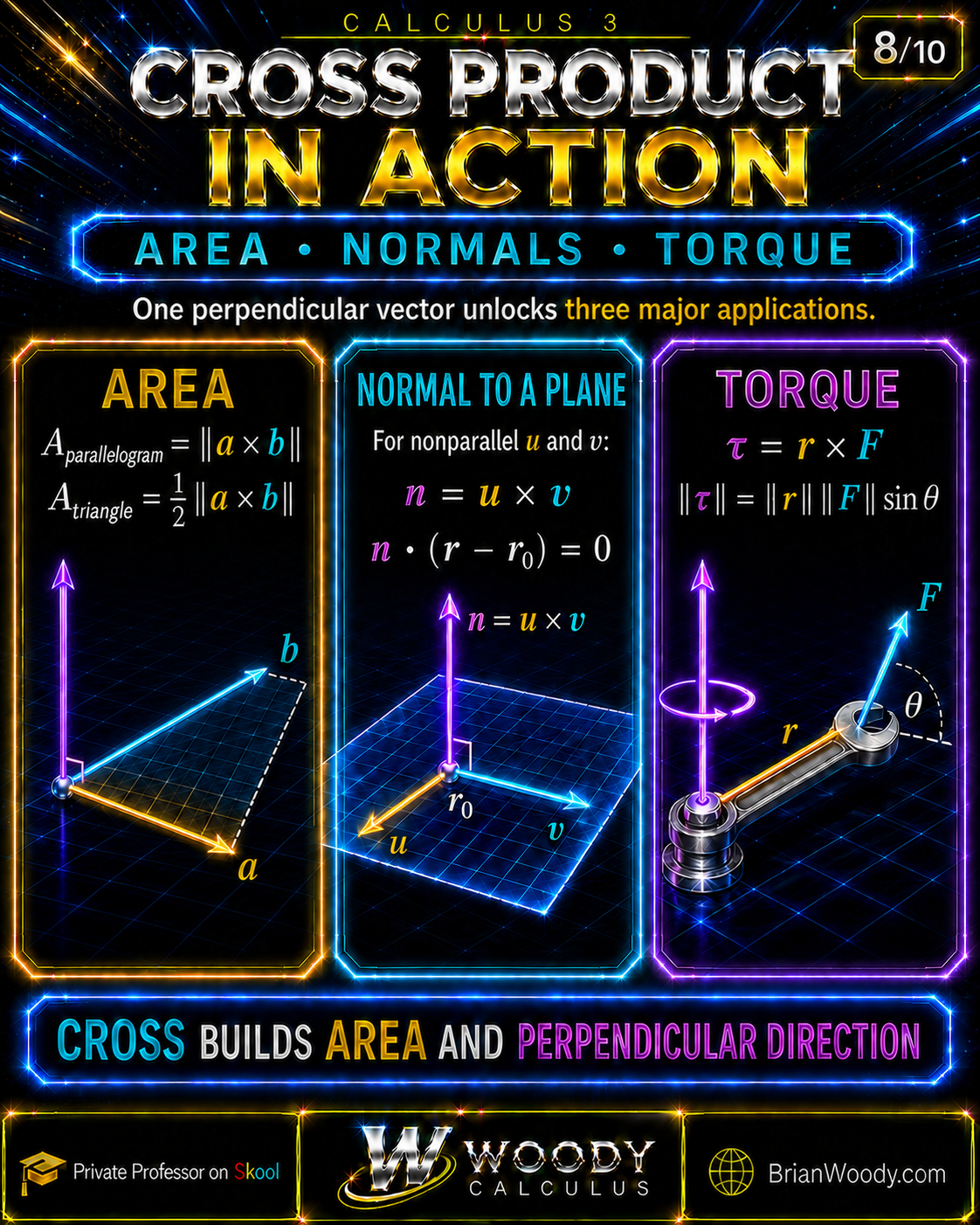Cross-product applications showing area, a plane normal vector, and torque with right-hand-rule orientation.