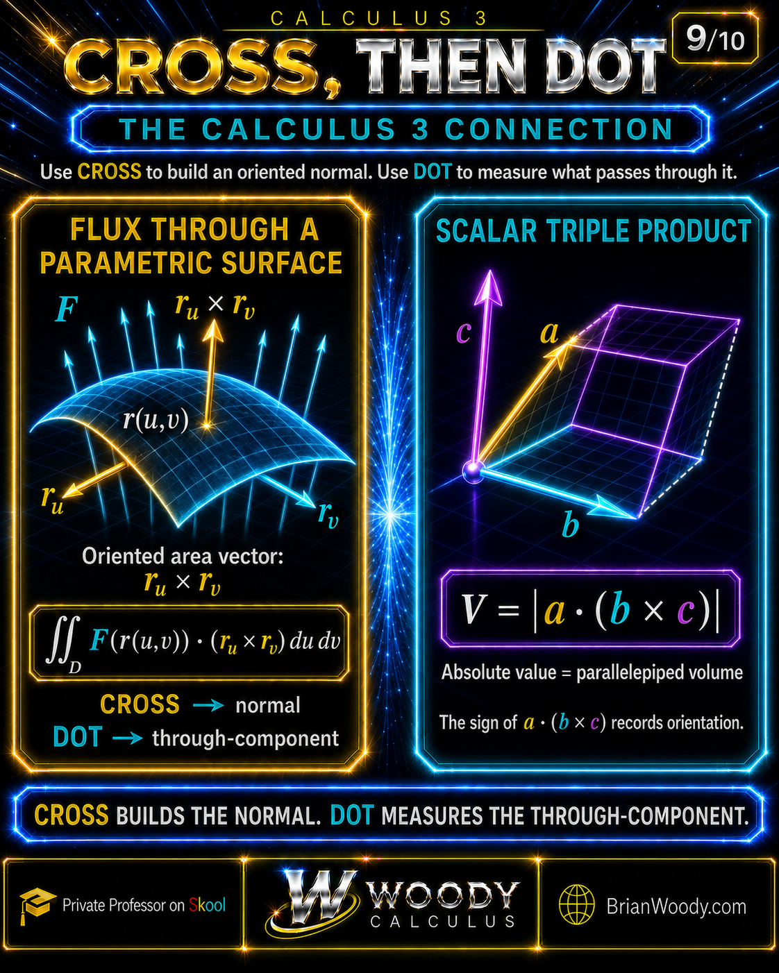 Dot and cross products combined in surface flux and the scalar triple product for parallelepiped volume.