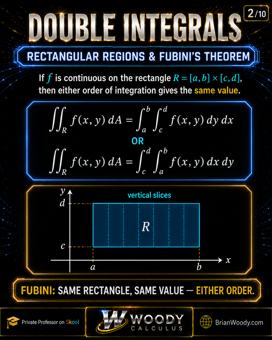 Slide 2 of 10 explaining Fubini’s Theorem for double integrals over a rectangular region, with both possible iterated orders of integration.