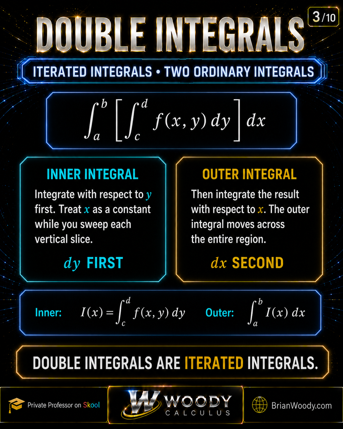 Slide 3 of 10 showing how a double integral is evaluated with an inner integral first and an outer integral second.