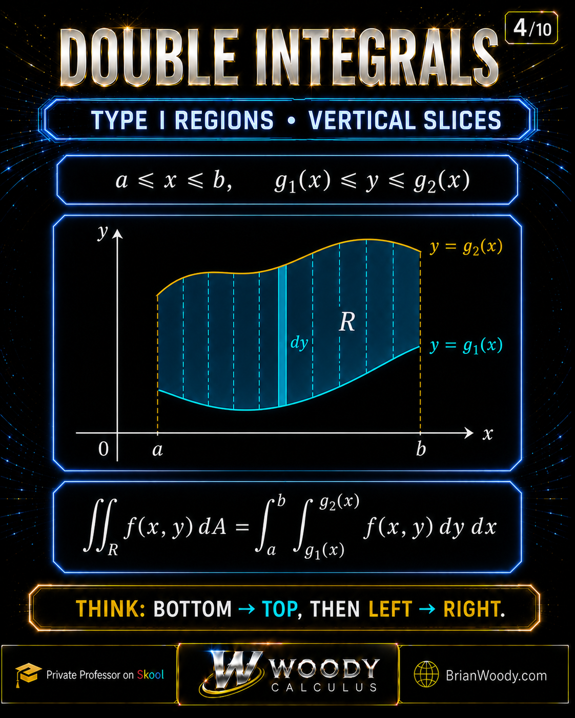 Slide 4 of 10 defining a Type I region with x between constants and y between lower and upper functions of x, illustrated with vertical slices.