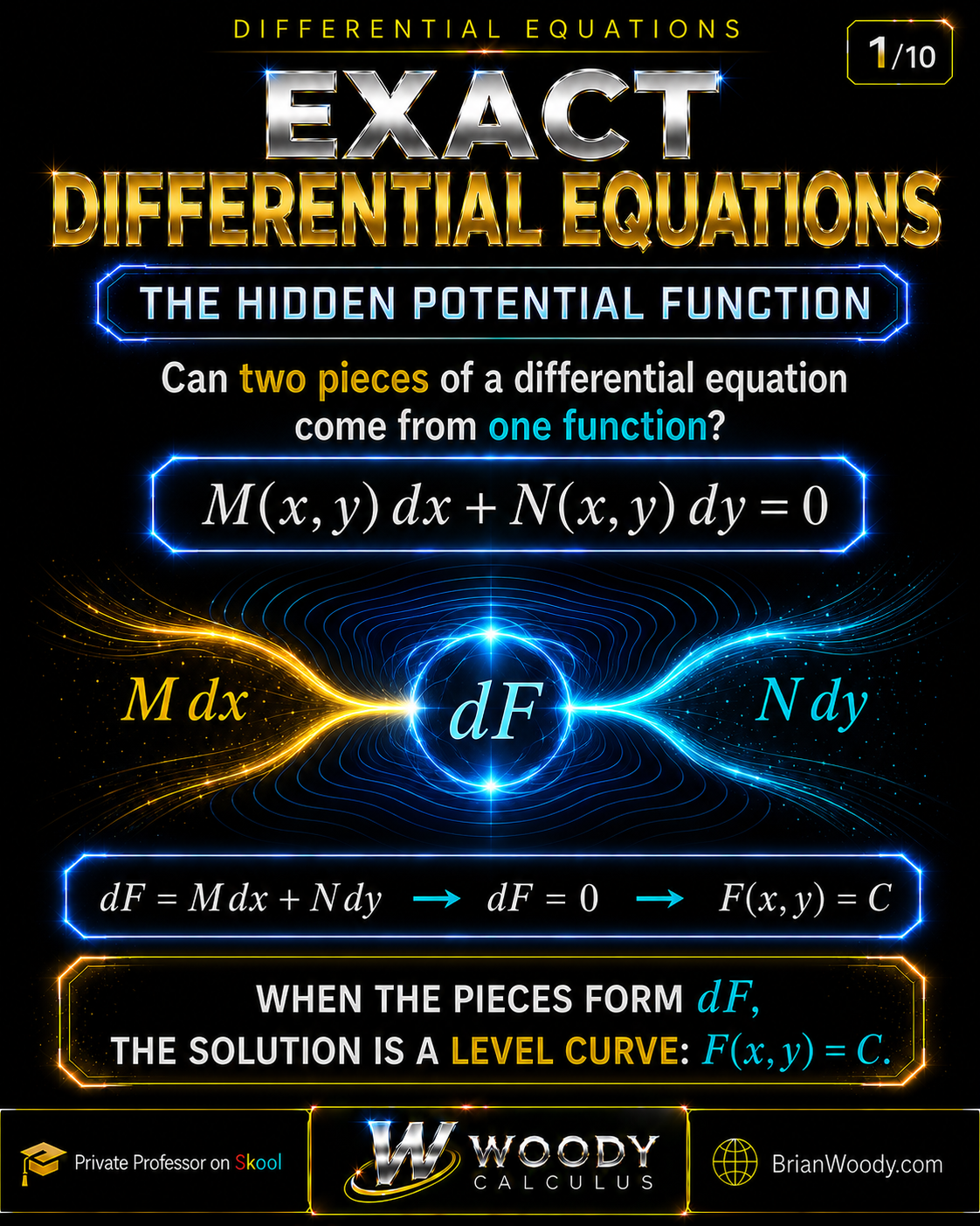 Exact differential equations cover showing M dx plus N dy equals zero as the hidden total differential dF and the implicit solution F(x,y) equals C.