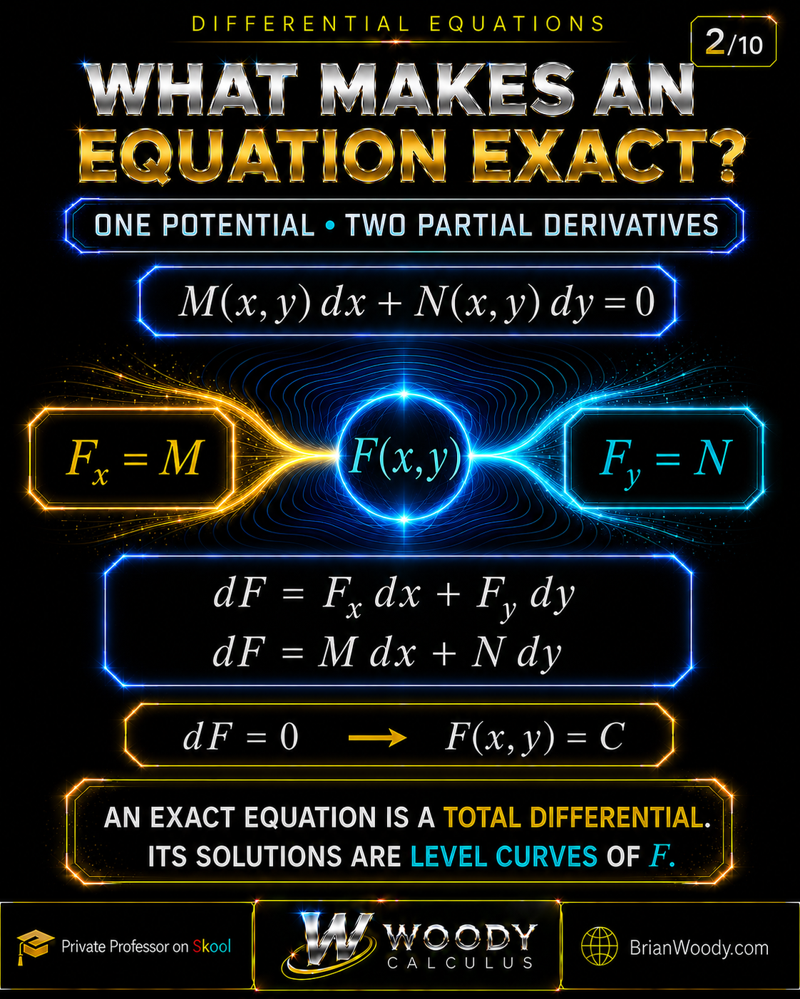 Definition of an exact differential equation using a potential function F with F_x equals M and F_y equals N, followed by dF equals zero and F(x,y) equals C.