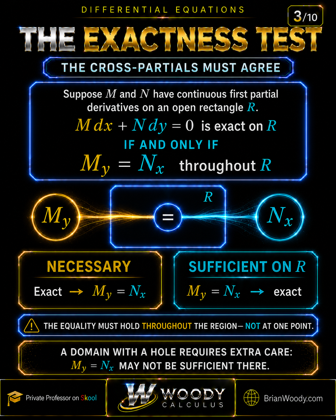 Exactness theorem stating that on an open rectangle with continuous first partial derivatives, M dx plus N dy is exact if and only if M_y equals N_x throughout the region.
