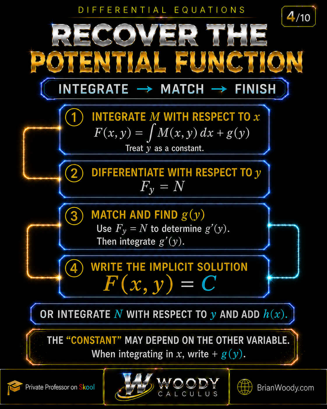 Potential function recovery algorithm: integrate M with respect to x, add g(y), differentiate in y, set F_y equal to N, and determine g(y), with the symmetric N-first method.