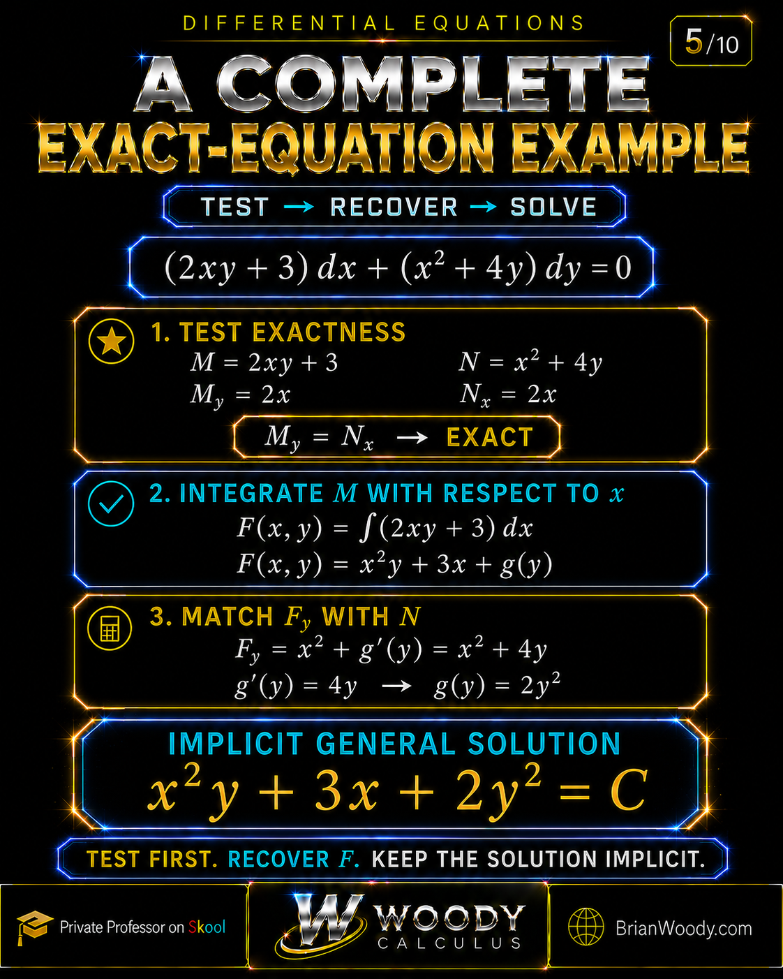 Worked exact differential equation example for (2xy+3) dx plus (x squared+4y) dy equals zero, yielding the potential function x squared y+3x+2y squared and solution equal to C.