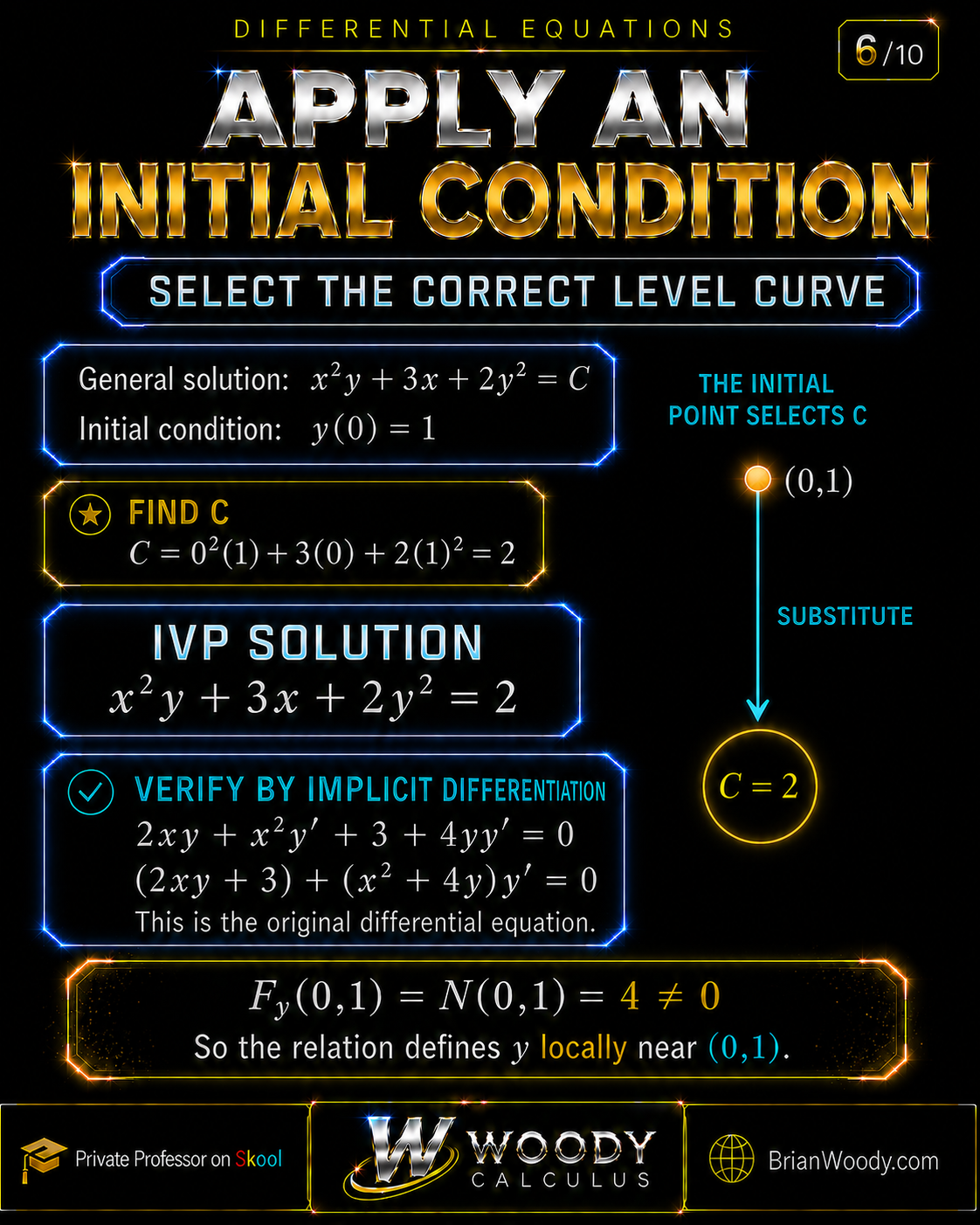 Initial-value problem y(0)=1 applied to x squared y+3x+2y squared equals C, giving C=2, followed by implicit differentiation and the check F_y(0,1)=4 not equal to zero.