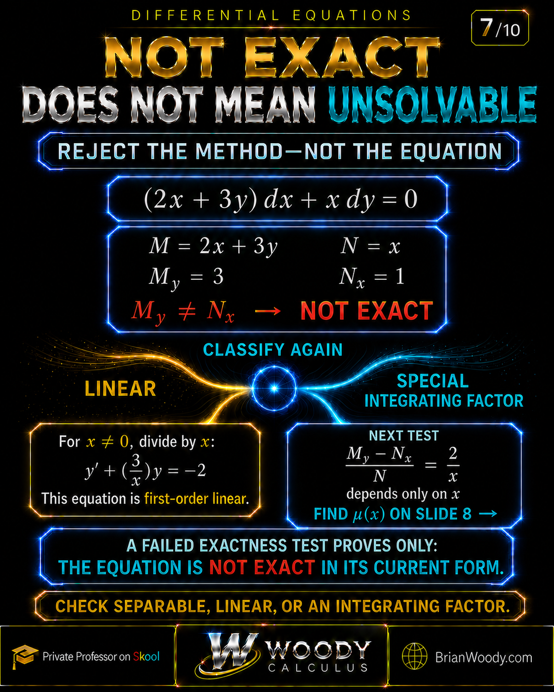 Nonexact differential equation example (2x+3y) dx plus x dy equals zero with M_y=3 and N_x=1, then rewritten as the linear equation y prime plus 3 over x times y equals negative 2 for x not equal to zero.