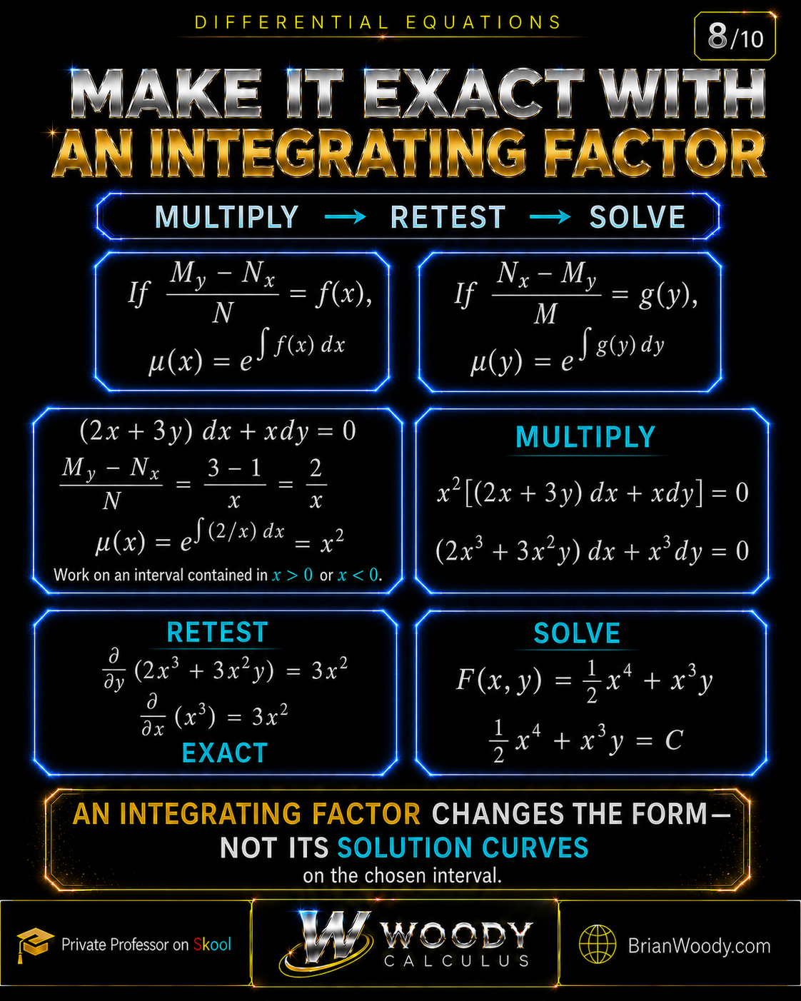 Special integrating factor formulas for mu(x) and mu(y), followed by the example mu(x)=x squared that converts (2x+3y) dx plus x dy equals zero into an exact equation with solution one-half x to the fourth plus x cubed y equals C.
