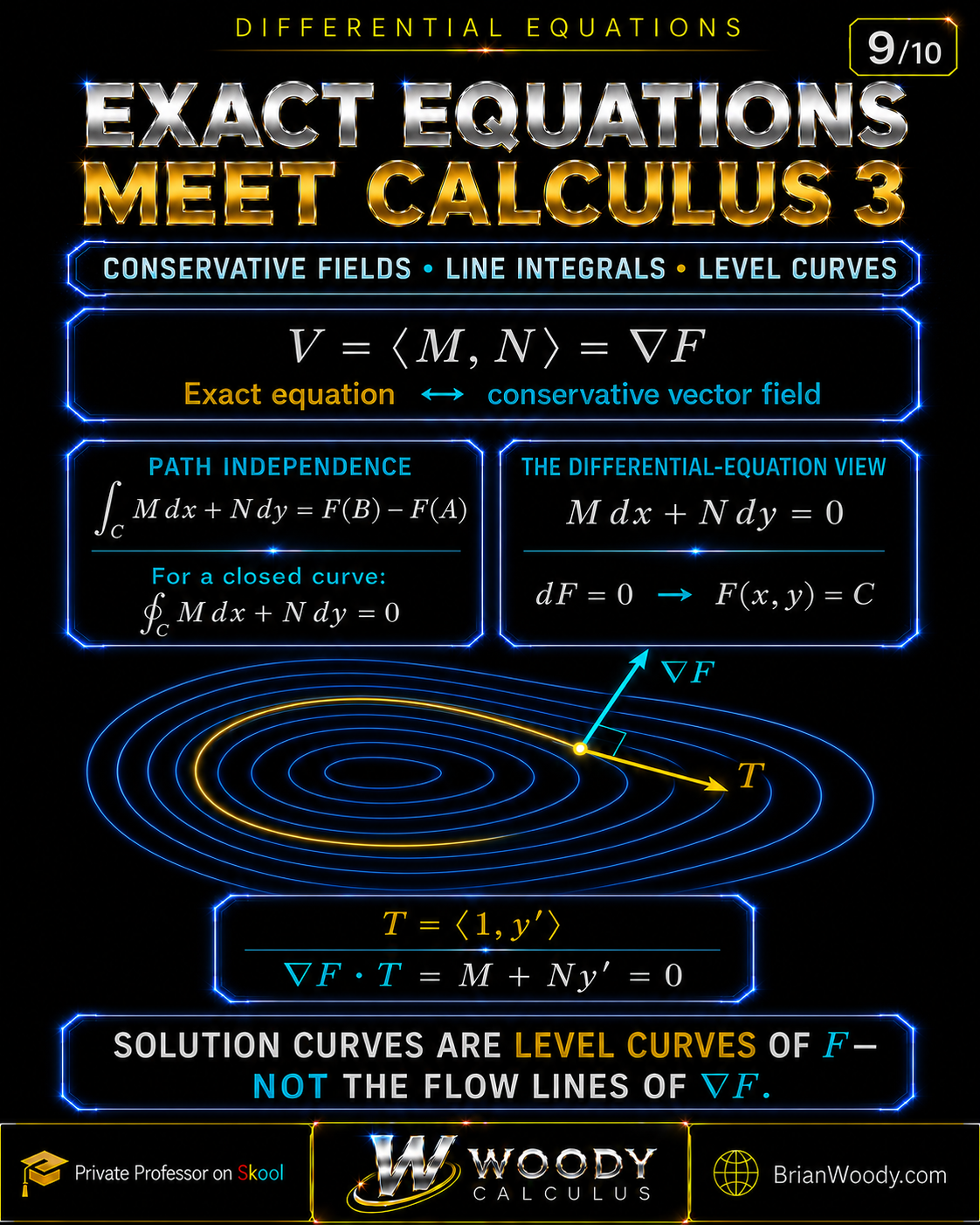 Vector calculus connection showing the field V equals angle bracket M,N angle bracket equals gradient F, path independence, zero closed line integrals, and gradient F perpendicular to a tangent of the ODE level curve.