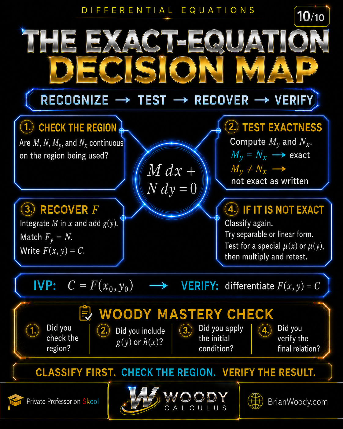 Exact differential equations decision map: check the region, identify M and N, test M_y equals N_x, recover the potential F when exact, consider reclassification or an integrating factor when not exact, then apply initial data and verify.